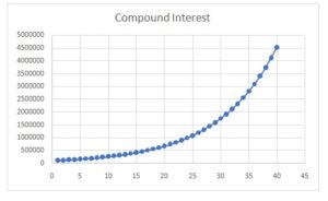 Compounded Growth Graph
