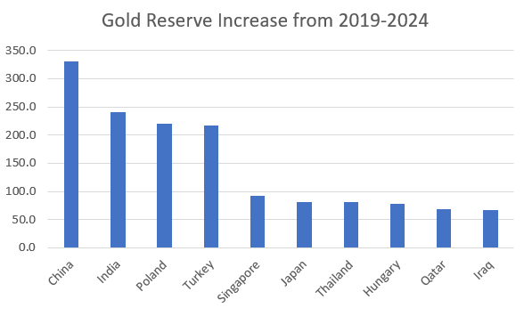 Bullish Case for Gold in 2025