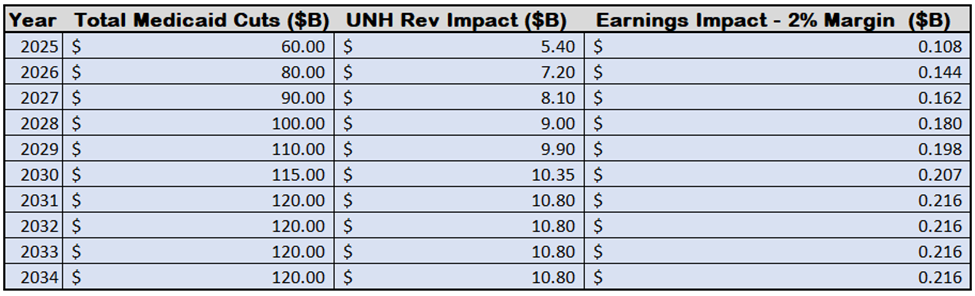 Medicare Advantage UnitedHealth