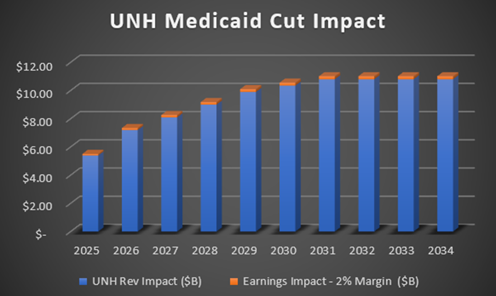 UnitedHealth Stock Analysis 2025