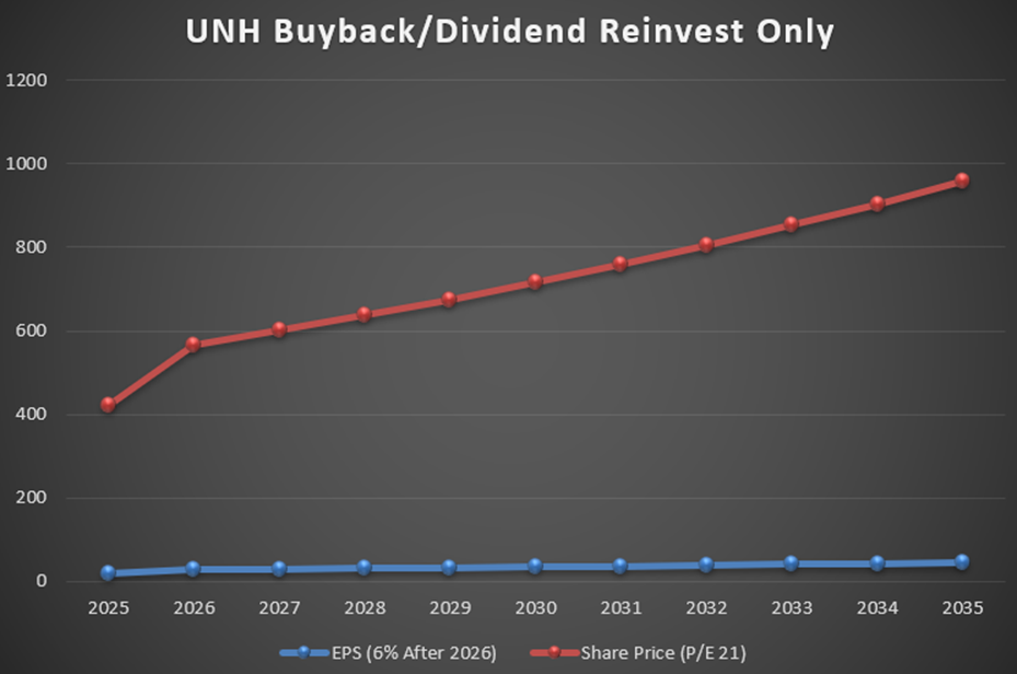 UnitedHealth buybacks dividends