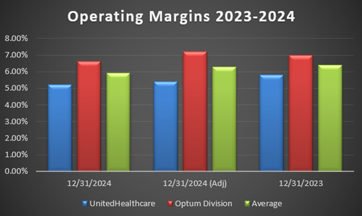UnitedHealth Group valuation