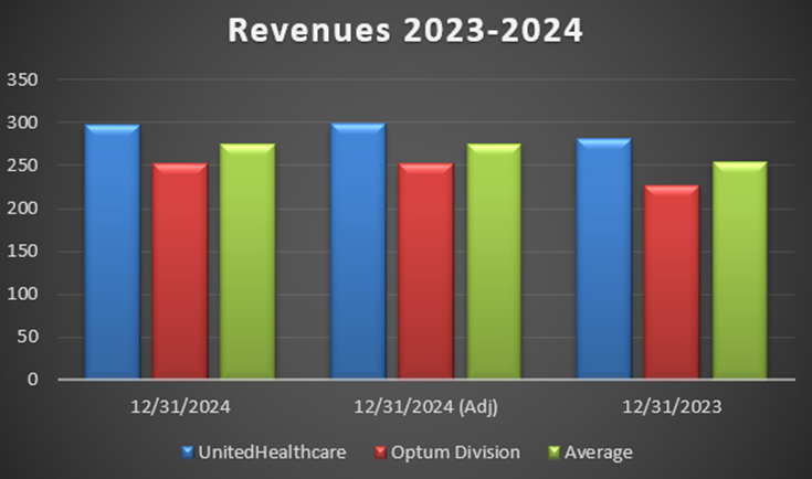 UnitedHealth Group valuation