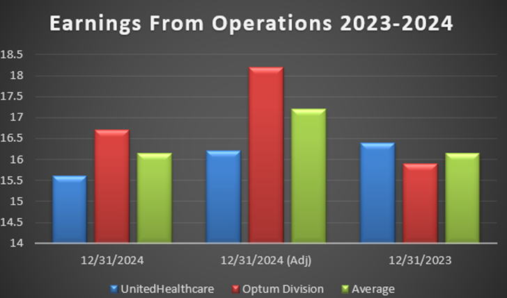 UnitedHealth Group valuation