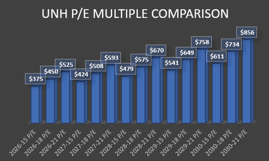 UNH stock undervalued