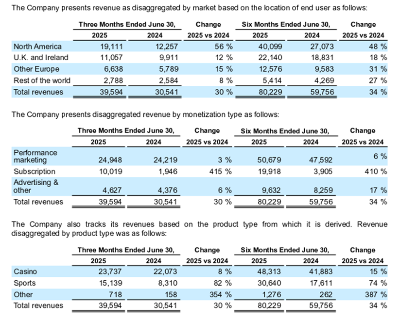 Is GAMB Undervalued 2025